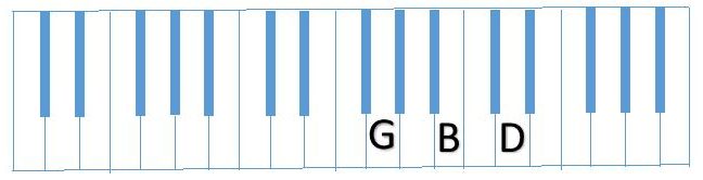 diagram of G B D on Piano keyboard